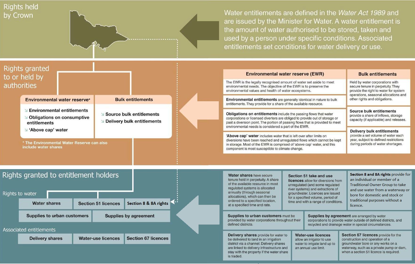 Diagram of Victoria's water entitlement framework.